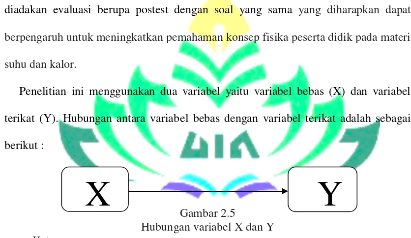 Gambar 2.5 Hubungan variabel X dan Y 