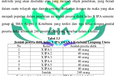 Tabel 3.3 Jumlah peserta didik kelas X IPA SMAN 1 Kotabumi Lampung Utara 
