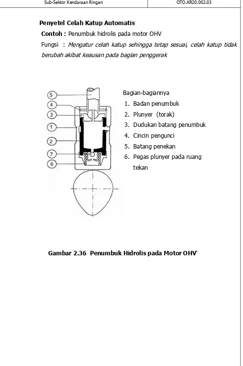 Gambar 2.36 Penumbuk Hidrolis pada Motor OHV'