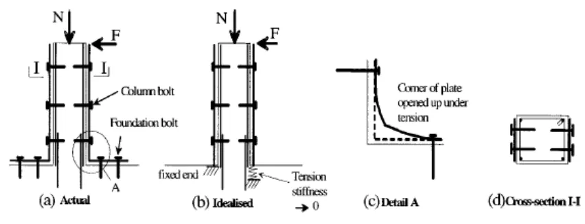 Gambar II-1 Metode Steel Plating yang diteliti 