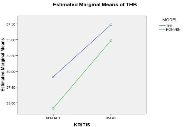 Gambar 1. Profil antara variabel model pembelajaran dan KBK 