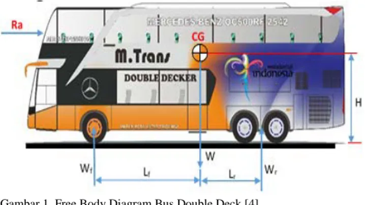 Gambar 1. Free Body Diagram Bus Double Deck [4] 