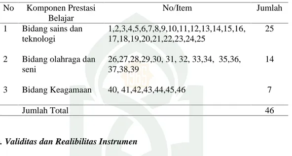Tabel 2. Kisi-kisi prestasi belajar peserta didik non akademik pada MAN 2 Model Makassar No Komponen Prestasi Belajar No/Item Jumlah 1 2 3