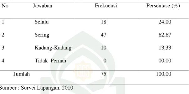 Tabel 7 menggambarkan  pengelolaan  materi  program pendidikan  Agama Islam terpadu bahwa pengelola madrasah memiliki pemetaan SK dan KD yang jelas setiap amata pelajaran, dari 75 responden yang menyatakan selalu sebanyak 18 orang atau  24,00  persen,  ser