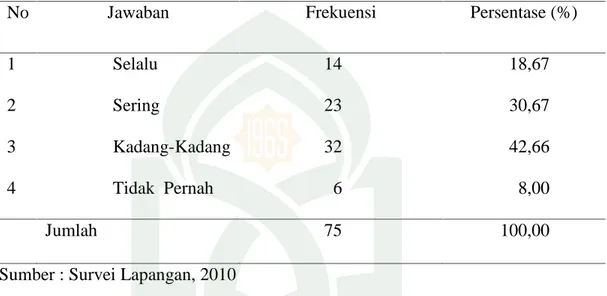 Tabel 10 menggambarkan  pengelolaan  materi  program pendidikan  Agama Islam  terpadu bahwa pada madrasah dilaksanakan  kegiatan kecakapan  hidup (life skill) setiap hari, dari 75 responden yang menyatakan selalu sebanyak 14 orang atau 18,67 persen, sering