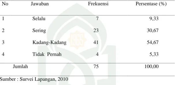 Tabel 11 menggambarkan  pengelolaan  materi  program pendidikan  Agama Islam terpadu bahwa pada madrasah dilaksanakan  kegiatan pembinaan  Olimpiade Sains  (OSN) setiap minggu,  dari  75  responden  yang  menyatakan  selalu  sebanyak 7 orang atau 9,33 pers