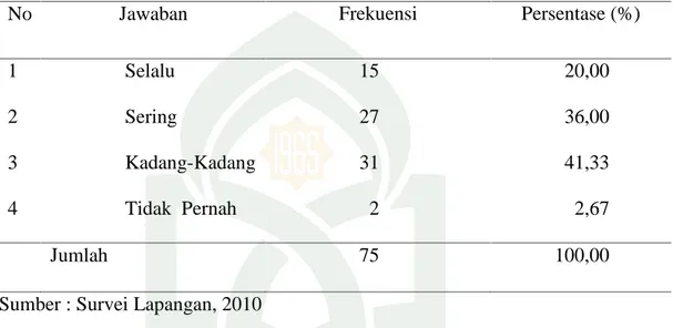 Tabel 13 menggambarkan  pengelolaan  materi  program pendidikan  Agama Islam terpadu bahwa pada madrasah dilaksanakan  kegiatan  pembinaan seni prestasi setiap minggu,  dari  75  responden  yang  menyatakan  selalu  sebanyak 15 orang  atau 20,00 persen, se