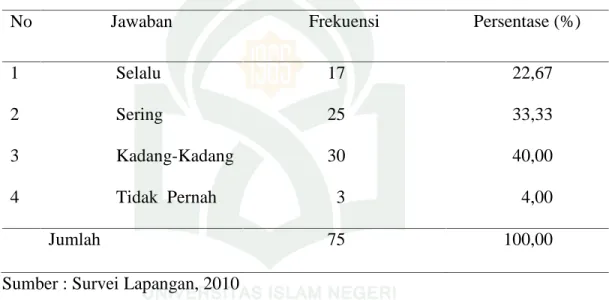 Tabel 17 menggambarkan  pengelolaan  materi  program pendidikan  Agama Islam terpadu bahwa pengelola madrasah mengembangkan  kurikulum  berdasarkan program  keunggulan madrasah setiap  tahun,  dari  75  responden  yang  menyatakan selalu  sebanyak  17 oran