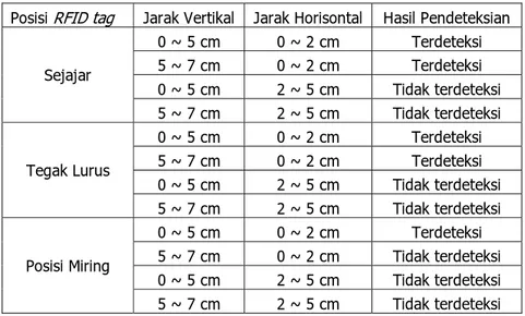 Tabel 1. Data hasil pengujian jarak baca modul RFID  Posisi RFID tag  Jarak Vertikal  Jarak Horisontal  Hasil Pendeteksian 