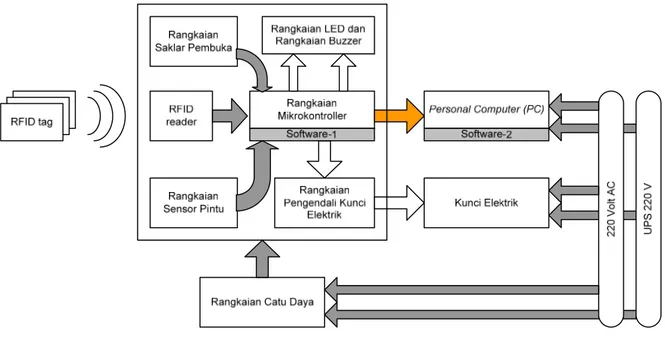 Gambar 1. Diagram blok sistem akses ruangan dengan teknologi RFID 