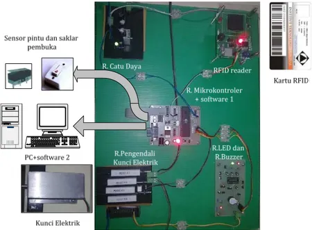 Gambar 8. Hasil perancangan dan realisasi sistem RFID sebagai Pembatas Akses Ruangan 