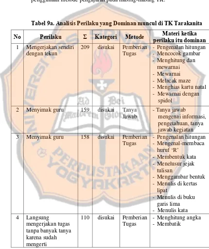 Tabel 9a. Analisis Perilaku yang Dominan muncul di TK Tarakanita 