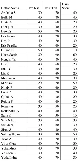 Tabel 2 hasil belajar kelas eksperimen (pre-post test)