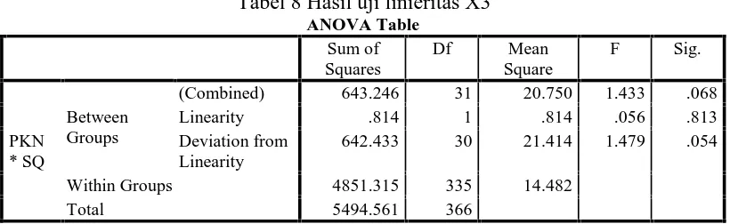 Tabel 7 Hasil uji linieritas X2ANOVA Table