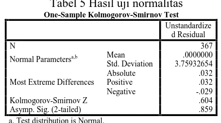 Tabel 5 Hasil uji normalitasOne-Sample Kolmogorov-Smirnov Test