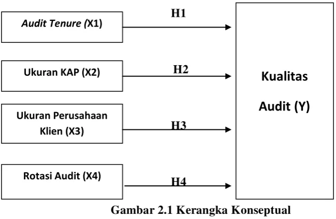 Gambar 2.1 Kerangka Konseptual 