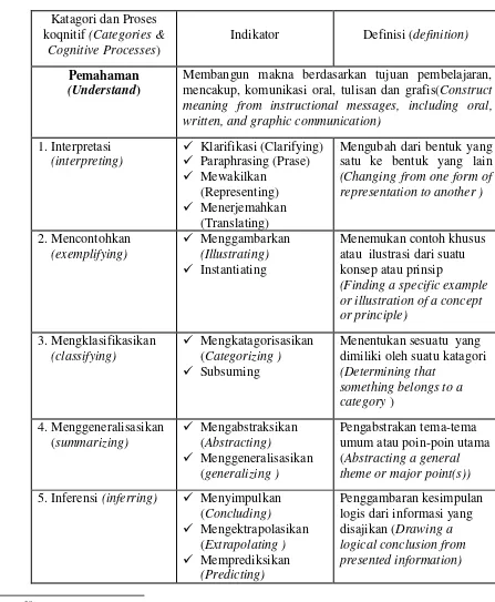 Tabel 2.3. Katagori dan Proses koqnitif Pemahaman30