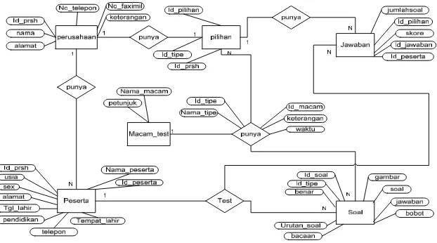 Gambar 3.10 Entity Relationship Diagram ( Conceptual Design )