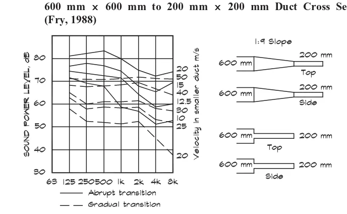 Figure13.19 Sound Power Levels of Abrupt and Gradual Area Transitions from