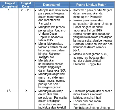 Tabel 3. Tingkat Kompetensi dan Ruang Lingkup Materi PPKn 