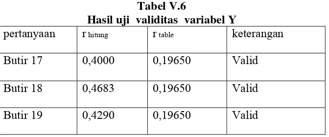 Tabel V.6 Hasil uji  validitas  variabel Y 