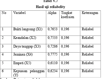 Tabel V.7 Hasil uji reliabelity 