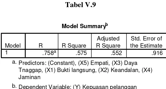 Tabel V.9 Model Summaryb
