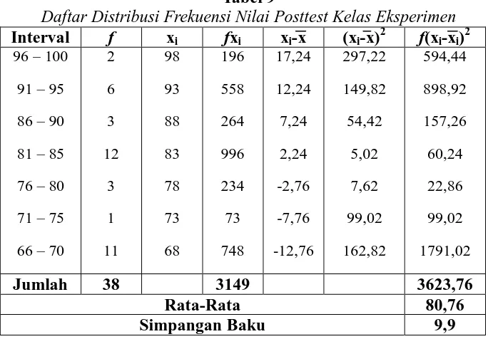 Tabel 9 Daftar Distribusi Frekuensi Nilai Posttest Kelas Eksperimen
