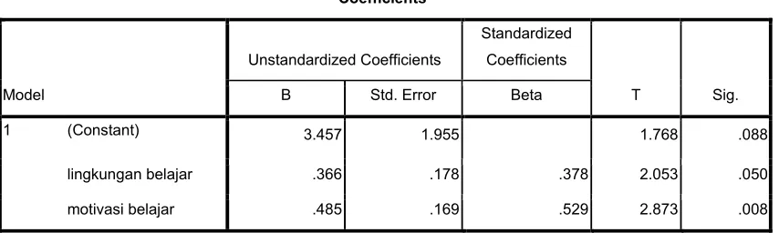 Tabel 4.12.Hasil Perhitungan SPSS 