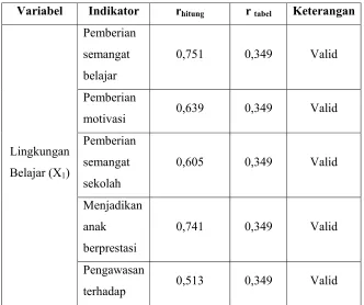 Tabel 4.6.Hasil Uji Validitas 