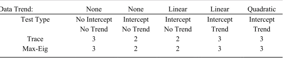 Table 1 Co-integration Summary 