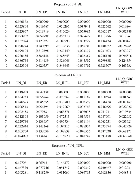 Table 4 Impulse Responses 