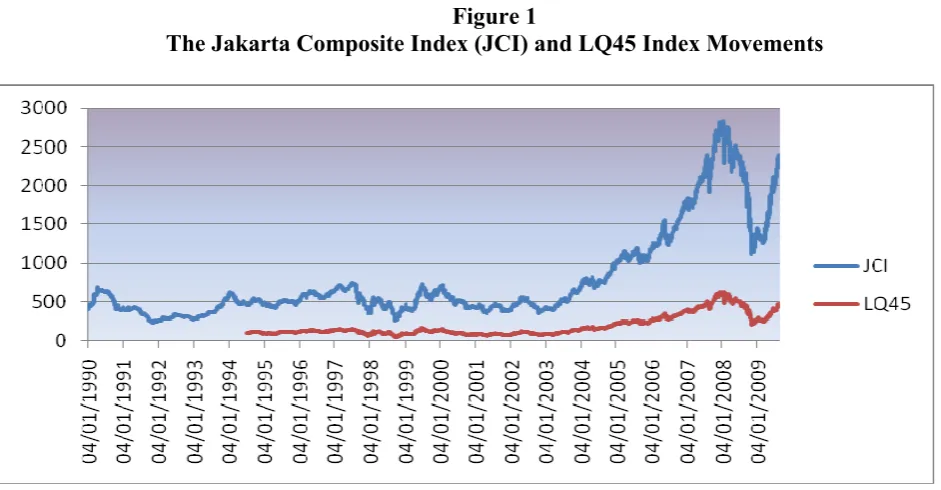 Figure 1 The Jakarta Composite Index (JCI) and LQ45 Index Movements 