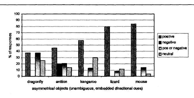 Figure 6. Distribution of Res pons for "Special" Asymmetrical Objects (providing unclear embedded directional cues) Depicted with "Locational" Version