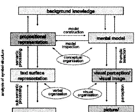 Figure 1. Schnotz, Bockheler and Grznziel Model Knowledge Acquisition from Texts and Pictures (1999)