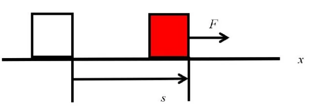 Gambar 7. Ketika suatu gaya konstan F bekerja dalam arah yang sama dengan perpindahan s, kerja yang dilakukan oleh gaya adalah W = F s