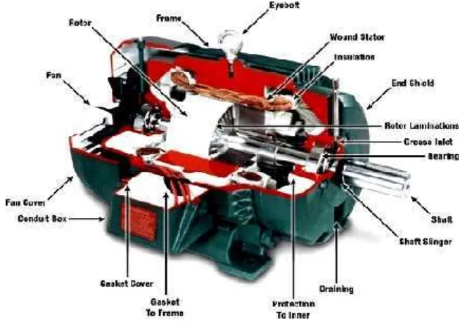 Gambar 2.1 Konstruksi Motor Induksi