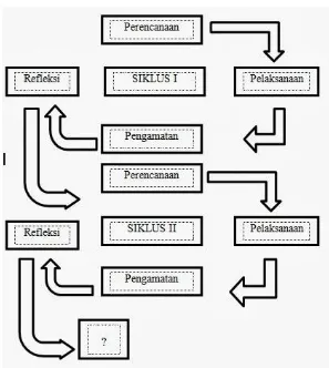 Gambar 2.2 Siklus Penelitian Tindakan 