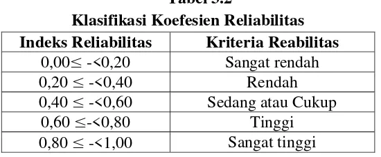 Tabel 3.2 Klasifikasi Koefesien Reliabilitas 