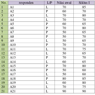 Tabel 4.1 Hasil belajar siswa sebelum tindakan dan setelah tindakan siklus I di    SMPN 1 Bandarlampung 