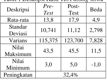 Tabel 1 Deskripsi Hasil Tes Passing siswa Pre-Post-