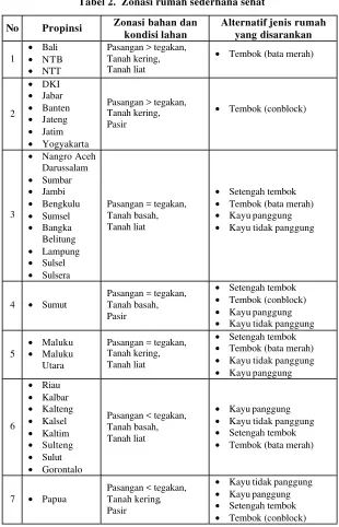 Tabel 2.  Zonasi rumah sederhana sehat 