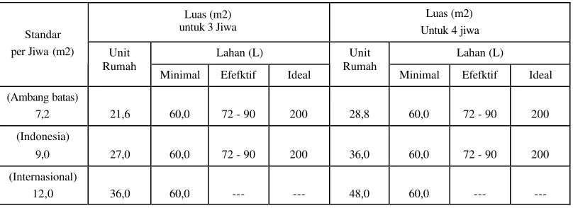 Tabel 2.  Kebutuhan Luas Minimum Bangunan dan Lahan 