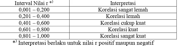 Tabel 10 Interpretasi Terhadap Nilai r Hasil analisis Korelasi 