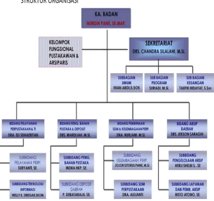 Gambar : Struktur Organisasi BPAD Provsu 