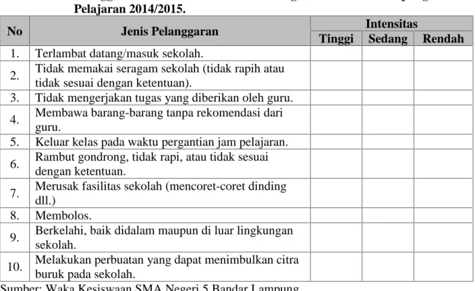Tabel  1.1      Pelanggaran  Peserta  Didik  di  SMA  Negeri  5  Bandar  Lampung  Tahun Pelajaran 2014/2015.