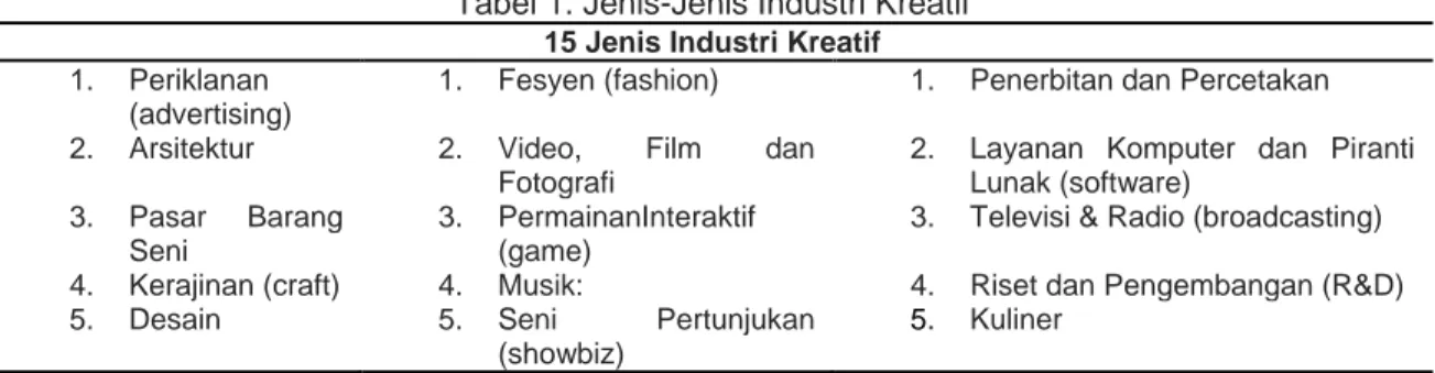 Tabel 1. Jenis-Jenis Industri Kreatif  15 Jenis Industri Kreatif  1.  Periklanan 