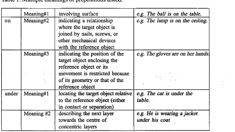 Table 1. Multiple meanings of prepositions tested. 