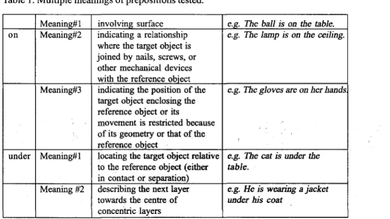 Table 1. Multiple meanings of prepositions tested. 