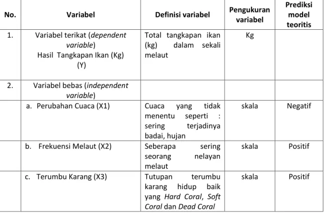Tabel 2. Definisi Variabel Penelitian dan Pengukurannya. 